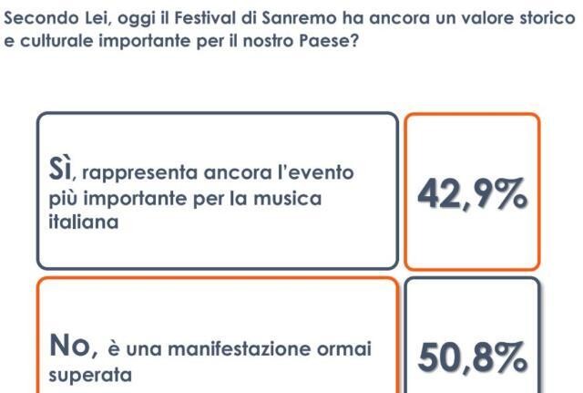 Festival di Sanremo, per 1 italiano su 2 manifestazione ormai superata