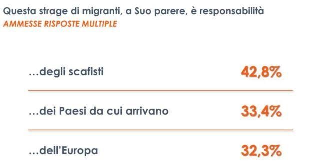Strage di Cutro, per 4 italiani su 10 gli scafisti principali colpevoli