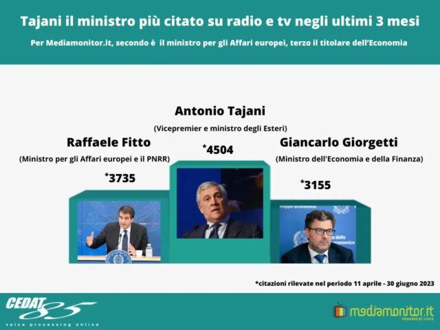 Tajani il ministro più citato su radio e tv negli ultimi 3 mesi